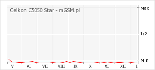 Wykres zmian popularności telefonu Celkon C5050 Star