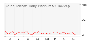 Wykres zmian popularności telefonu China Telecom Tianyi Platinum S9