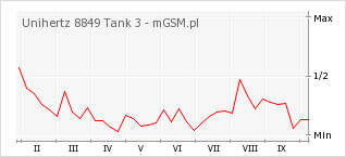 Wykres zmian popularności telefonu Unihertz 8849 Tank 3
