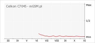 Wykres zmian popularności telefonu Celkon C7045