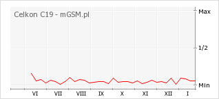 Wykres zmian popularności telefonu Celkon C19