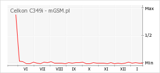 Wykres zmian popularności telefonu Celkon C349i