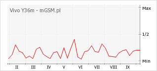 Wykres zmian popularności telefonu Vivo Y36m