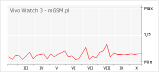 Wykres zmian popularności telefonu Vivo Watch 3