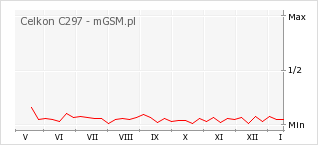 Wykres zmian popularności telefonu Celkon C297
