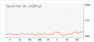 Wykres zmian popularności telefonu Oscal Pad 18