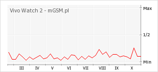 Wykres zmian popularności telefonu Vivo Watch 2