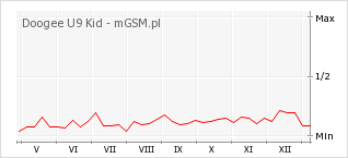 Wykres zmian popularności telefonu Doogee U9 Kid