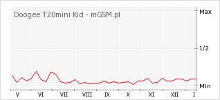 Wykres zmian popularności telefonu Doogee T20mini Kid