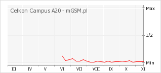 Wykres zmian popularności telefonu Celkon Campus A20
