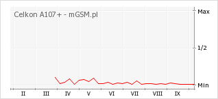 Wykres zmian popularności telefonu Celkon A107+