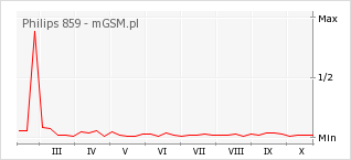 Wykres zmian popularności telefonu Philips 859