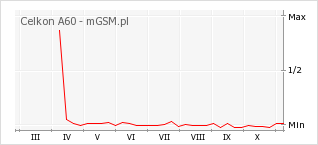 Wykres zmian popularności telefonu Celkon A60