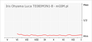 Wykres zmian popularności telefonu Iris Ohyama Luca TE083M3N1-B