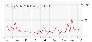 Wykres zmian popularności telefonu Redmi Note 13R Pro