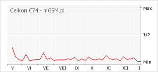 Wykres zmian popularności telefonu Celkon C74