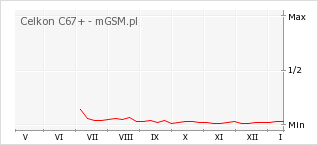 Wykres zmian popularności telefonu Celkon C67+