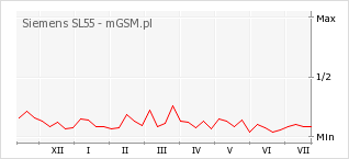 Wykres zmian popularności telefonu Siemens SL55