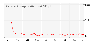Wykres zmian popularności telefonu Celkon Campus A63