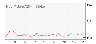 Wykres zmian popularności telefonu Nuu Mobile A25