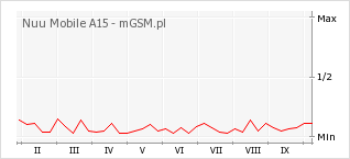 Wykres zmian popularności telefonu Nuu Mobile A15