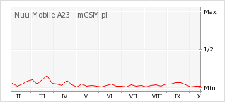 Wykres zmian popularności telefonu Nuu Mobile A23