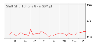 Wykres zmian popularności telefonu Shift SHIFTphone 8