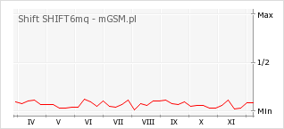 Wykres zmian popularności telefonu Shift SHIFT6mq