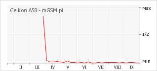 Wykres zmian popularności telefonu Celkon A58