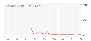 Wykres zmian popularności telefonu Celkon C349+