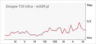 Wykres zmian popularności telefonu Doogee T30 Ultra