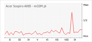 Wykres zmian popularności telefonu Acer Sospiro AX85