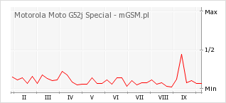 Wykres zmian popularności telefonu Motorola Moto G52j Special