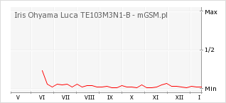 Wykres zmian popularności telefonu Iris Ohyama Luca TE103M3N1-B