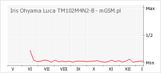 Wykres zmian popularności telefonu Iris Ohyama Luca TM102M4N2-B