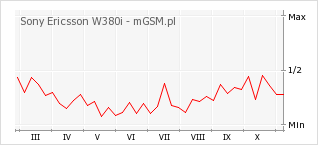 Wykres zmian popularności telefonu Sony Ericsson W380i