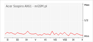Wykres zmian popularności telefonu Acer Sospiro AX61