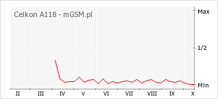Wykres zmian popularności telefonu Celkon A118