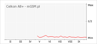 Wykres zmian popularności telefonu Celkon A8+