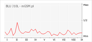 Wykres zmian popularności telefonu BLU J10L