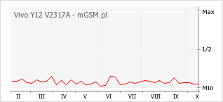 Wykres zmian popularności telefonu Vivo Y12 V2317A