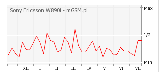 Wykres zmian popularności telefonu Sony Ericsson W890i