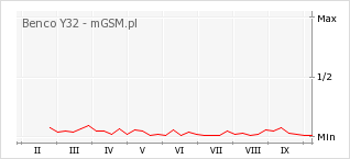 Wykres zmian popularności telefonu Benco Y32