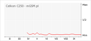 Wykres zmian popularności telefonu Celkon C250