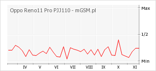 Wykres zmian popularności telefonu Oppo Reno11 Pro PJJ110