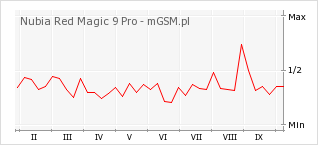 Wykres zmian popularności telefonu Nubia Red Magic 9 Pro
