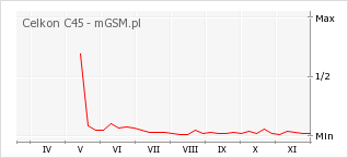 Wykres zmian popularności telefonu Celkon C45