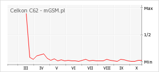 Wykres zmian popularności telefonu Celkon C62