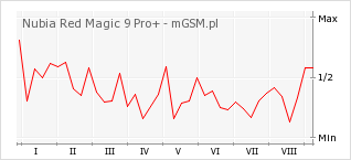 Wykres zmian popularności telefonu Nubia Red Magic 9 Pro+