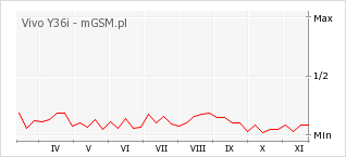 Wykres zmian popularności telefonu Vivo Y36i